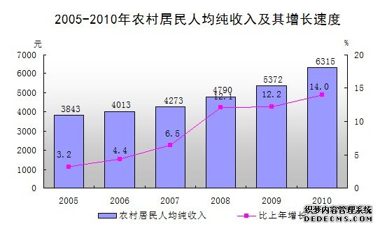 汕尾市2010年国民经济和社会发展统计公报