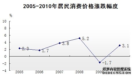 汕尾市2010年国民经济和社会发展统计公报