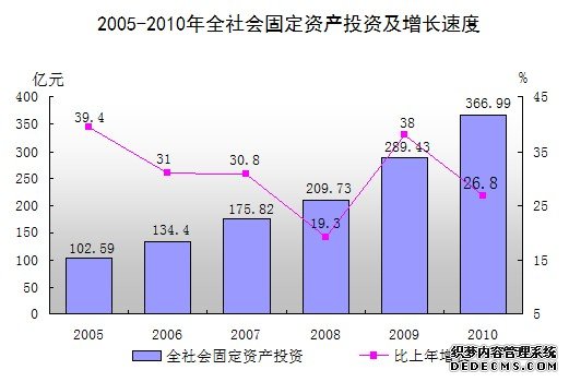 汕尾市2010年国民经济和社会发展统计公报
