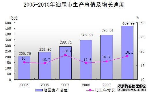 汕尾市2010年国民经济和社会发展统计公报