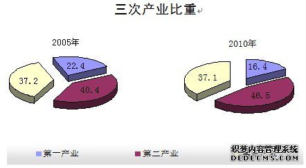 汕尾市2010年国民经济和社会发展统计公报