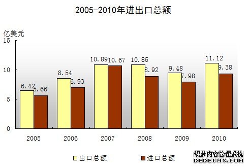 汕尾市2010年国民经济和社会发展统计公报