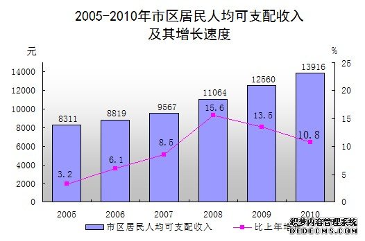 汕尾市2010年国民经济和社会发展统计公报