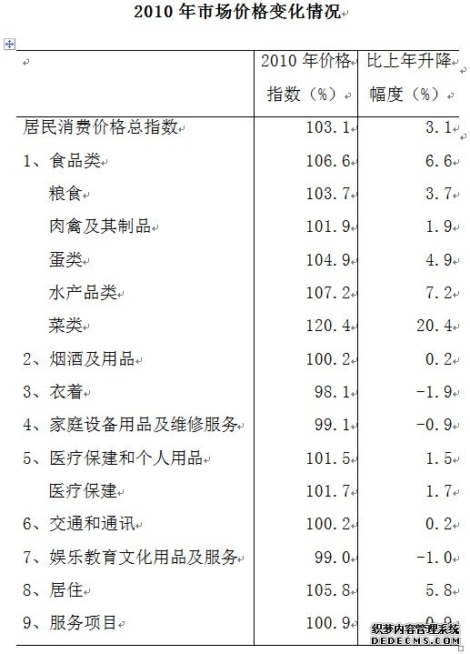 汕尾市2010年国民经济和社会发展统计公报
