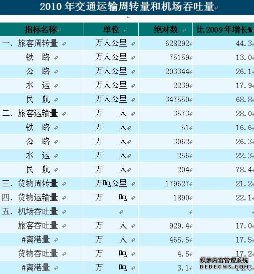 三亚市2010年国民经济和社会发展统计公报