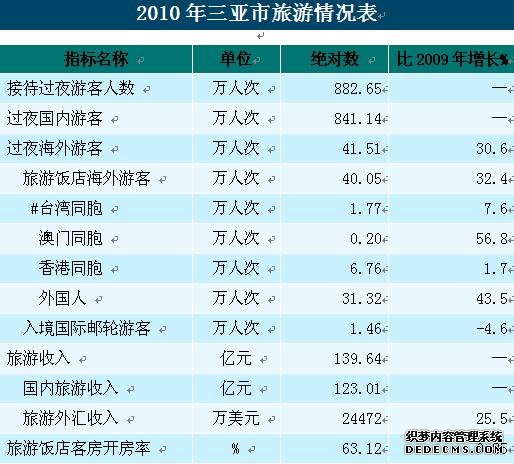 三亚市2010年国民经济和社会发展统计公报