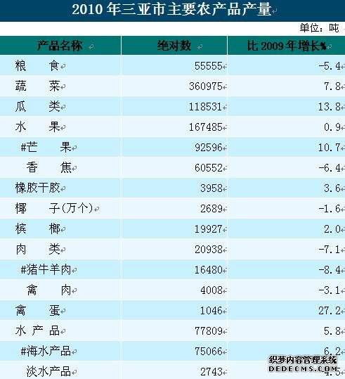 三亚市2010年国民经济和社会发展统计公报