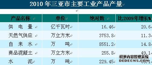 三亚市2010年国民经济和社会发展统计公报