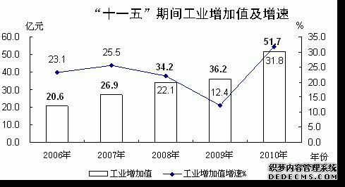 海东地区2010年国民经济和社会发展统计公报