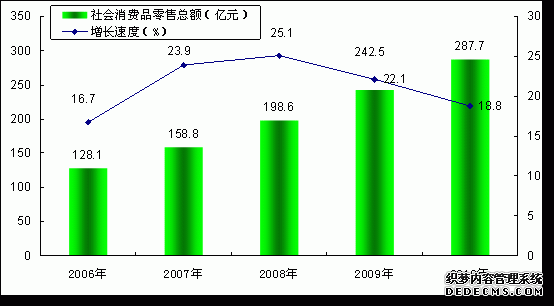 四平市2010年国民经济和社会发展统计公报
