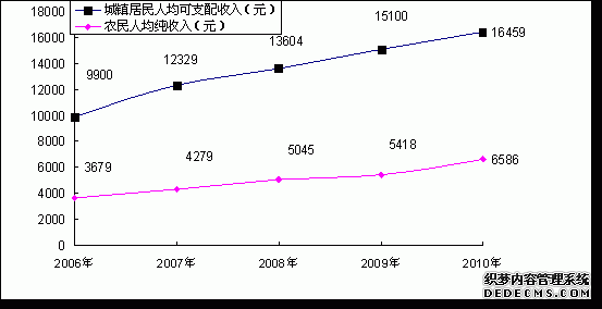 四平市2010年国民经济和社会发展统计公报