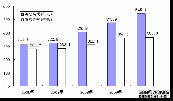 四平市2010年国民经济和社会发展统计公报