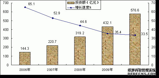 四平市2010年国民经济和社会发展统计公报