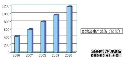 通辽市2010年国民经济和社会发展统计公报