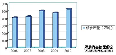通辽市2010年国民经济和社会发展统计公报