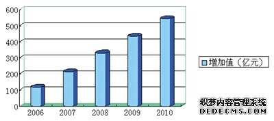 通辽市2010年国民经济和社会发展统计公报