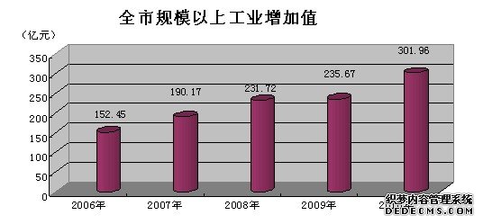 张家口市2010年国民经济和社会发展统计公报