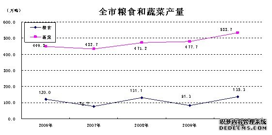 张家口市2010年国民经济和社会发展统计公报