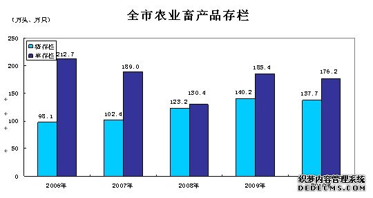 张家口市2010年国民经济和社会发展统计公报
