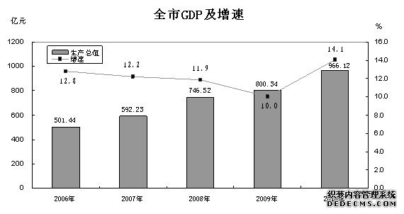 张家口市2010年国民经济和社会发展统计公报