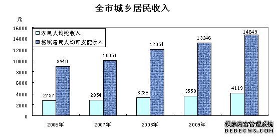 张家口市2010年国民经济和社会发展统计公报