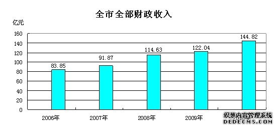 张家口市2010年国民经济和社会发展统计公报