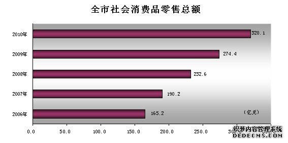 张家口市2010年国民经济和社会发展统计公报