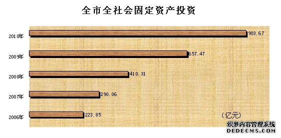 张家口市2010年国民经济和社会发展统计公报