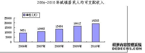宝鸡市渭滨区2010年国民经济和社会发展统计公报