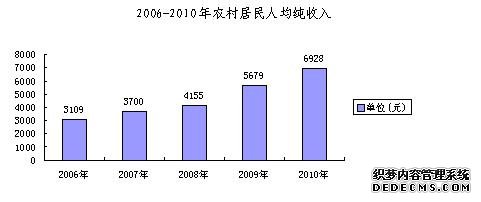 宝鸡市渭滨区2010年国民经济和社会发展统计公报
