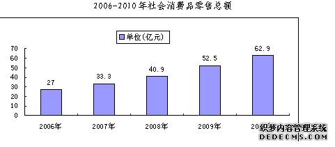 宝鸡市渭滨区2010年国民经济和社会发展统计公报