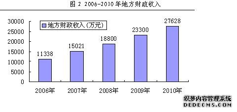 宝鸡市渭滨区2010年国民经济和社会发展统计公报