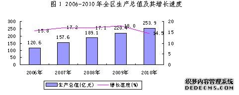 宝鸡市渭滨区2010年国民经济和社会发展统计公报