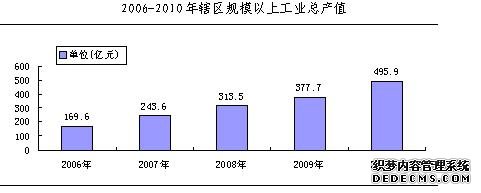 宝鸡市渭滨区2010年国民经济和社会发展统计公报