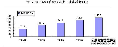 宝鸡市渭滨区2010年国民经济和社会发展统计公报