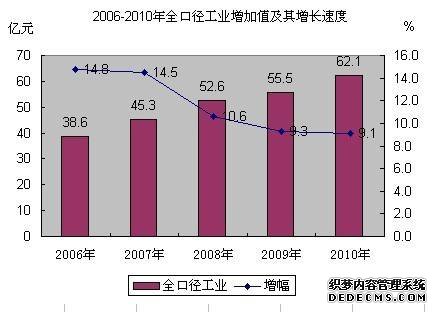 成都市青羊区2010年国民经济和社会发展统计公报