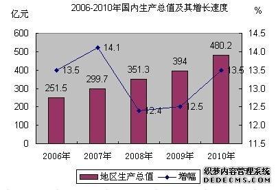 成都市青羊区2010年国民经济和社会发展统计公报