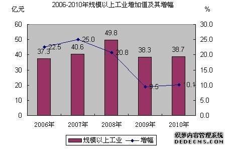 成都市青羊区2010年国民经济和社会发展统计公报