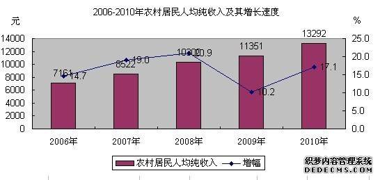 成都市青羊区2010年国民经济和社会发展统计公报