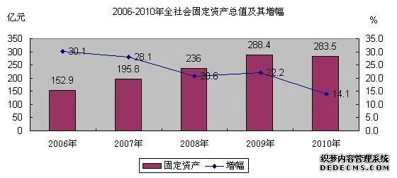 成都市青羊区2010年国民经济和社会发展统计公报