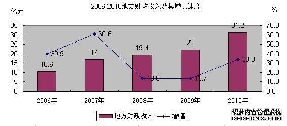 成都市青羊区2010年国民经济和社会发展统计公报