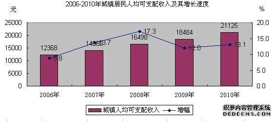 成都市青羊区2010年国民经济和社会发展统计公报