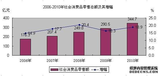 成都市青羊区2010年国民经济和社会发展统计公报