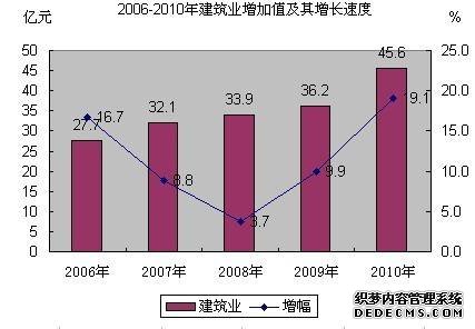 成都市青羊区2010年国民经济和社会发展统计公报