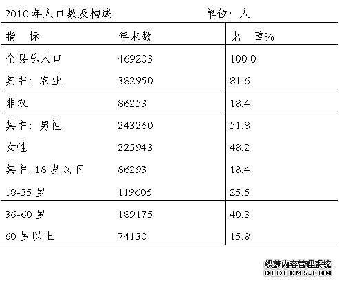 宝鸡市岐山县2010年国民经济和社会发展统计公报