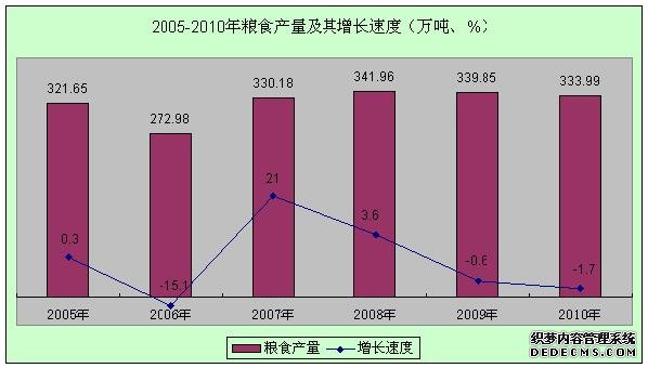 遵义市2010年国民经济和社会发展统计公报