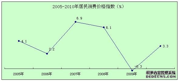 遵义市2010年国民经济和社会发展统计公报