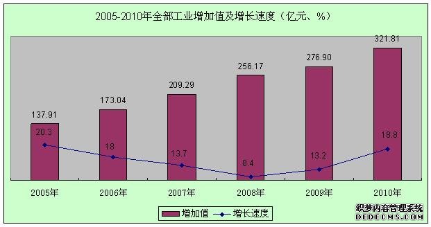 遵义市2010年国民经济和社会发展统计公报