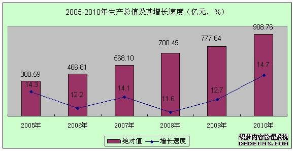 遵义市2010年国民经济和社会发展统计公报