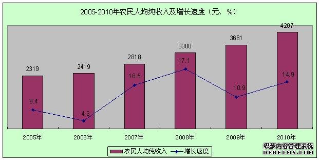 遵义市2010年国民经济和社会发展统计公报